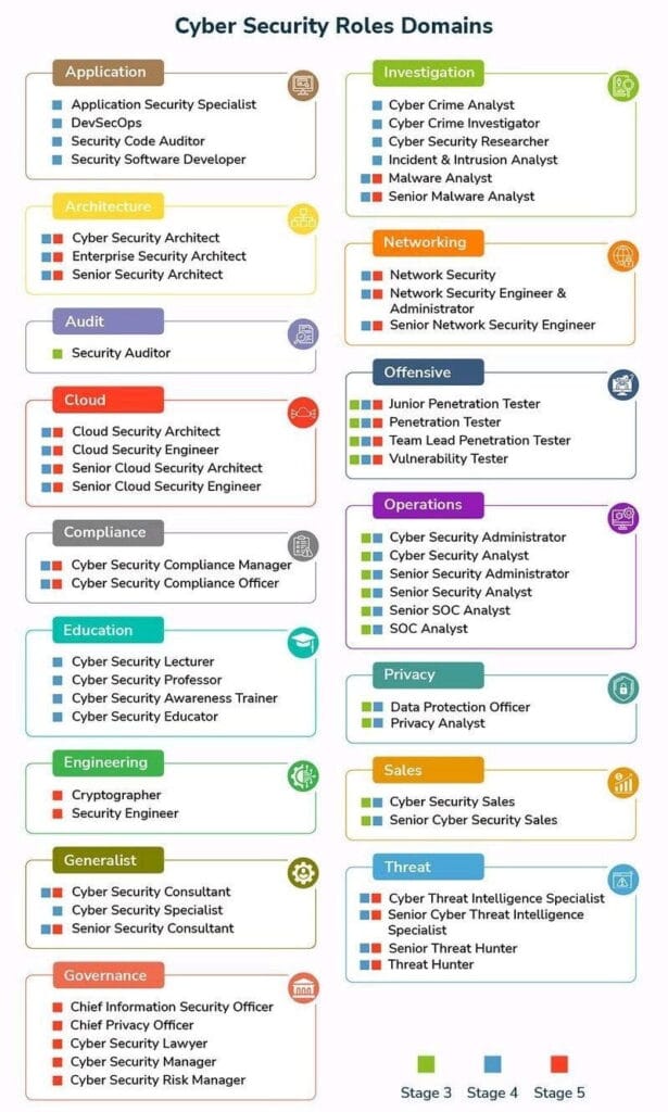 cyber security domains